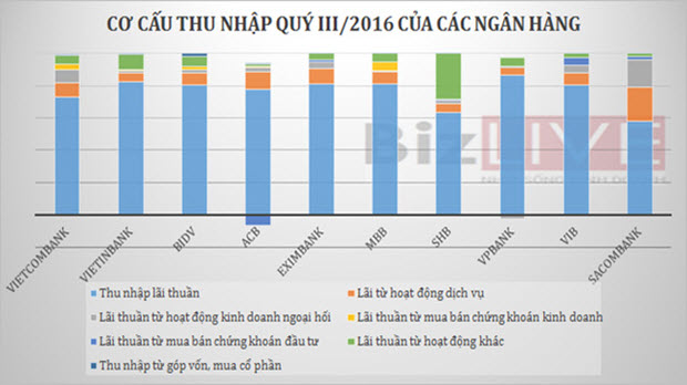 “Soi” cơ cấu nguồn thu của nhà băng Việt
